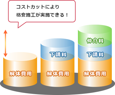 直接依頼による格安施工のグラフ